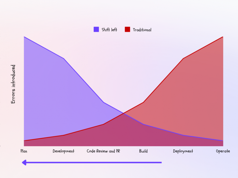 Shift-left-A-Proactive-Approach-to-Software-Quality-and-Productivity